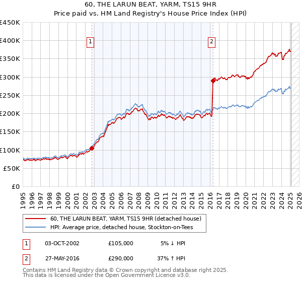 60, THE LARUN BEAT, YARM, TS15 9HR: Price paid vs HM Land Registry's House Price Index