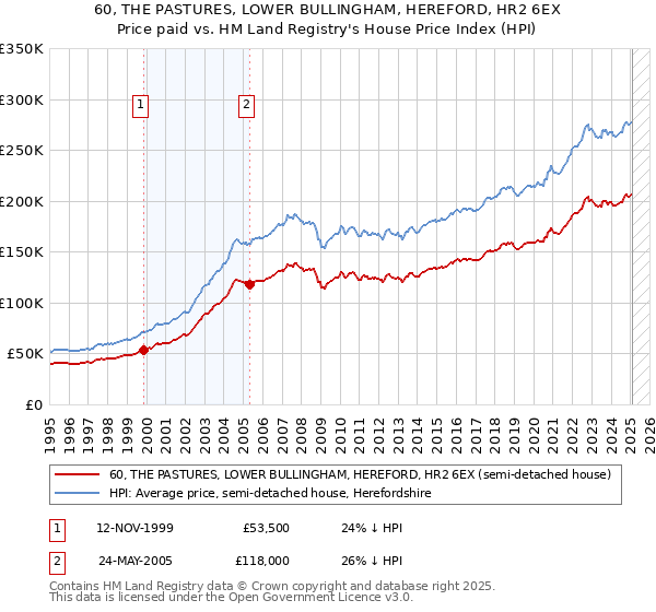 60, THE PASTURES, LOWER BULLINGHAM, HEREFORD, HR2 6EX: Price paid vs HM Land Registry's House Price Index