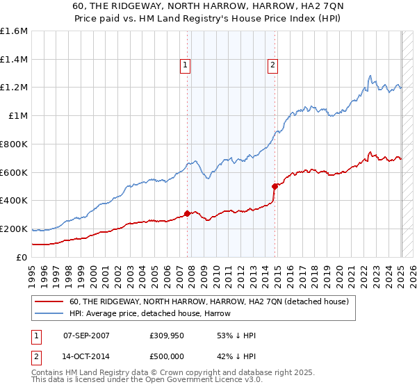 60, THE RIDGEWAY, NORTH HARROW, HARROW, HA2 7QN: Price paid vs HM Land Registry's House Price Index