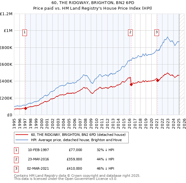 60, THE RIDGWAY, BRIGHTON, BN2 6PD: Price paid vs HM Land Registry's House Price Index
