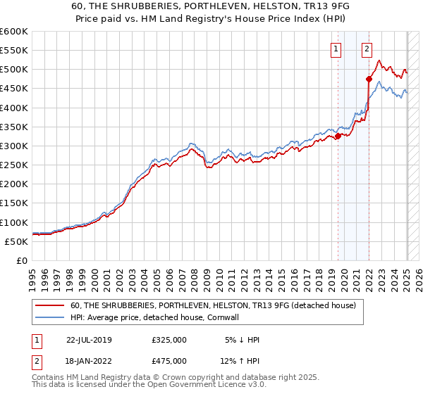 60, THE SHRUBBERIES, PORTHLEVEN, HELSTON, TR13 9FG: Price paid vs HM Land Registry's House Price Index