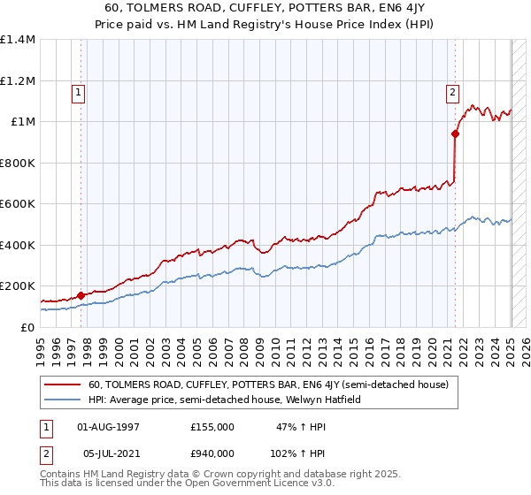 60, TOLMERS ROAD, CUFFLEY, POTTERS BAR, EN6 4JY: Price paid vs HM Land Registry's House Price Index