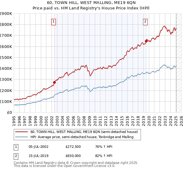 60, TOWN HILL, WEST MALLING, ME19 6QN: Price paid vs HM Land Registry's House Price Index