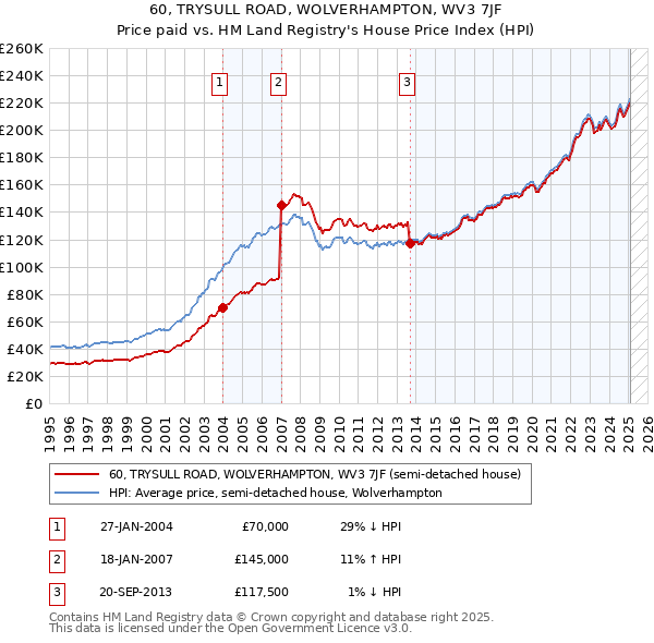 60, TRYSULL ROAD, WOLVERHAMPTON, WV3 7JF: Price paid vs HM Land Registry's House Price Index