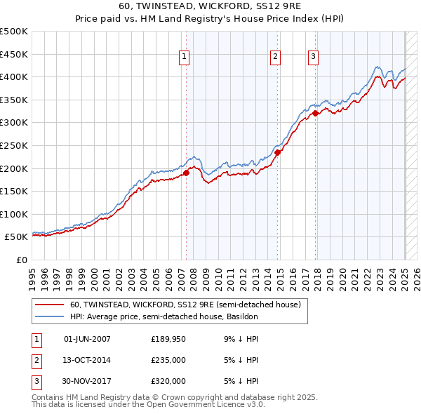 60, TWINSTEAD, WICKFORD, SS12 9RE: Price paid vs HM Land Registry's House Price Index