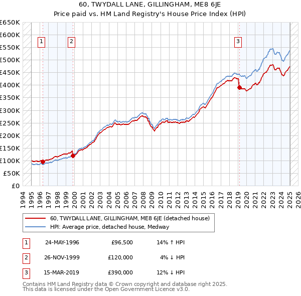 60, TWYDALL LANE, GILLINGHAM, ME8 6JE: Price paid vs HM Land Registry's House Price Index