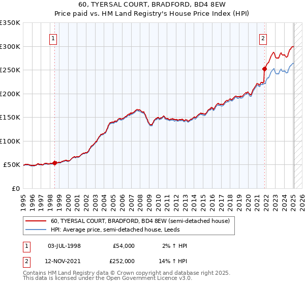 60, TYERSAL COURT, BRADFORD, BD4 8EW: Price paid vs HM Land Registry's House Price Index