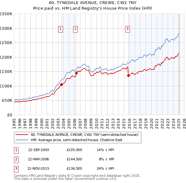 60, TYNEDALE AVENUE, CREWE, CW2 7NY: Price paid vs HM Land Registry's House Price Index