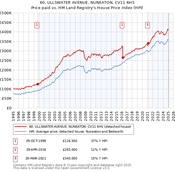 60, ULLSWATER AVENUE, NUNEATON, CV11 6HS: Price paid vs HM Land Registry's House Price Index