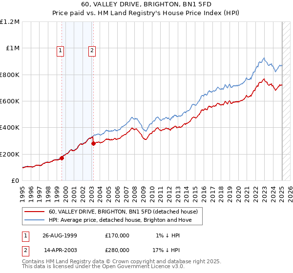 60, VALLEY DRIVE, BRIGHTON, BN1 5FD: Price paid vs HM Land Registry's House Price Index