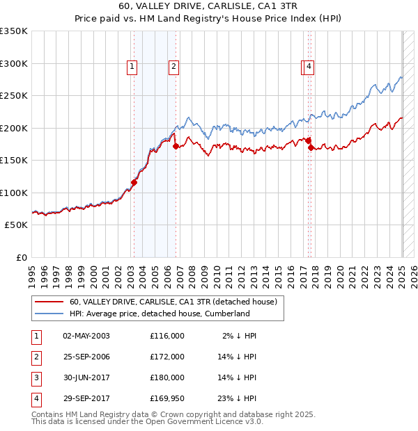 60, VALLEY DRIVE, CARLISLE, CA1 3TR: Price paid vs HM Land Registry's House Price Index