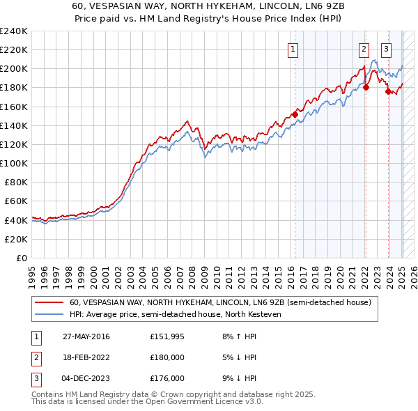 60, VESPASIAN WAY, NORTH HYKEHAM, LINCOLN, LN6 9ZB: Price paid vs HM Land Registry's House Price Index