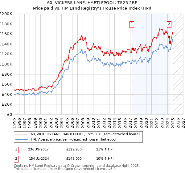 60, VICKERS LANE, HARTLEPOOL, TS25 2BF: Price paid vs HM Land Registry's House Price Index