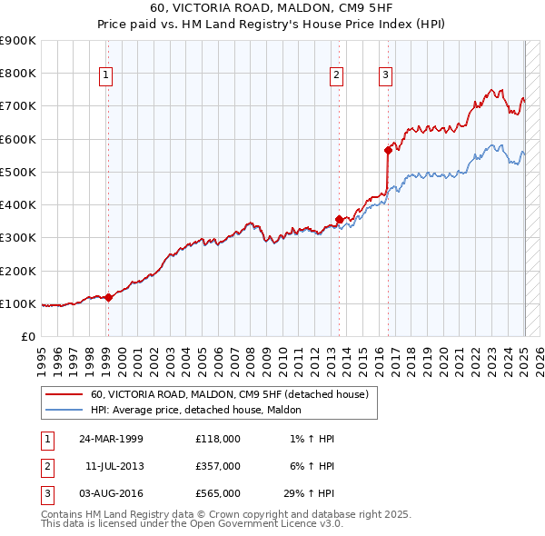 60, VICTORIA ROAD, MALDON, CM9 5HF: Price paid vs HM Land Registry's House Price Index