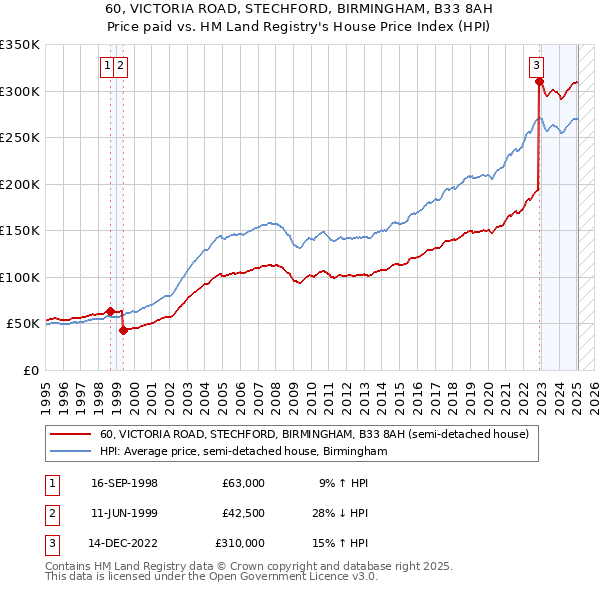 60, VICTORIA ROAD, STECHFORD, BIRMINGHAM, B33 8AH: Price paid vs HM Land Registry's House Price Index