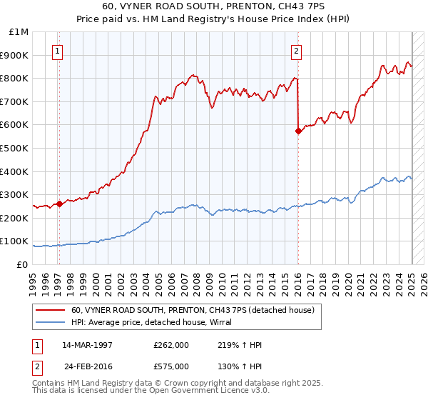 60, VYNER ROAD SOUTH, PRENTON, CH43 7PS: Price paid vs HM Land Registry's House Price Index