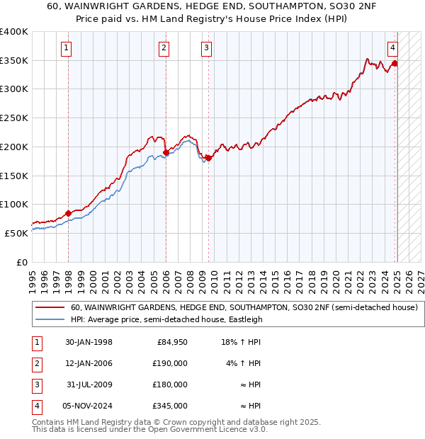 60, WAINWRIGHT GARDENS, HEDGE END, SOUTHAMPTON, SO30 2NF: Price paid vs HM Land Registry's House Price Index