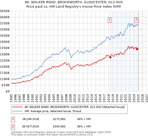 60, WALKER ROAD, BROCKWORTH, GLOUCESTER, GL3 4HX: Price paid vs HM Land Registry's House Price Index