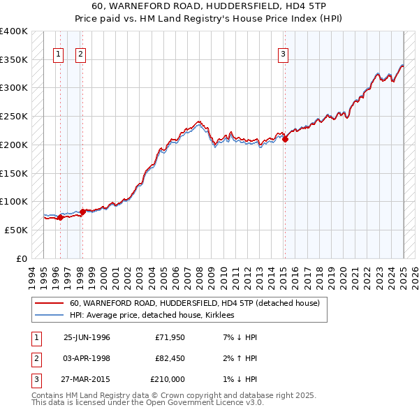 60, WARNEFORD ROAD, HUDDERSFIELD, HD4 5TP: Price paid vs HM Land Registry's House Price Index