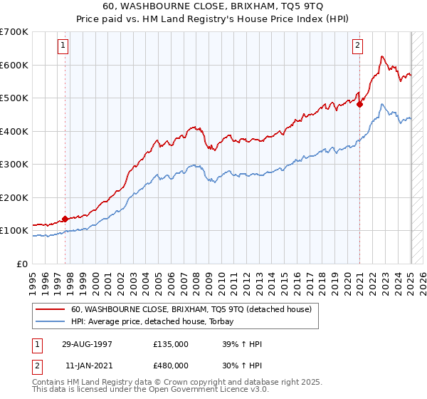 60, WASHBOURNE CLOSE, BRIXHAM, TQ5 9TQ: Price paid vs HM Land Registry's House Price Index