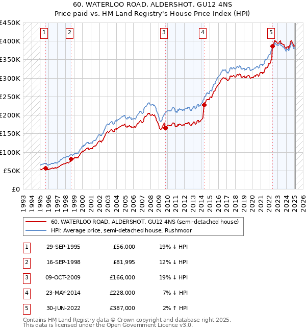 60, WATERLOO ROAD, ALDERSHOT, GU12 4NS: Price paid vs HM Land Registry's House Price Index