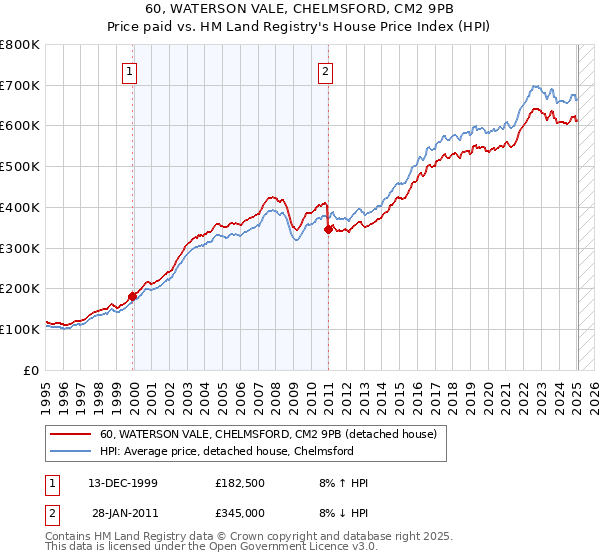 60, WATERSON VALE, CHELMSFORD, CM2 9PB: Price paid vs HM Land Registry's House Price Index