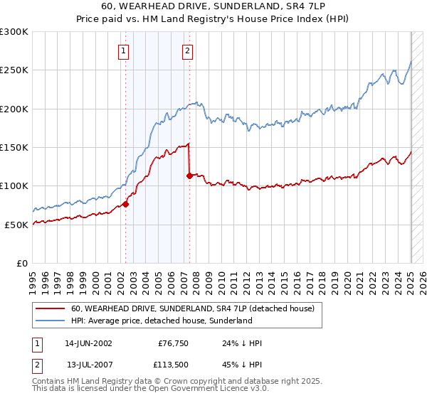 60, WEARHEAD DRIVE, SUNDERLAND, SR4 7LP: Price paid vs HM Land Registry's House Price Index