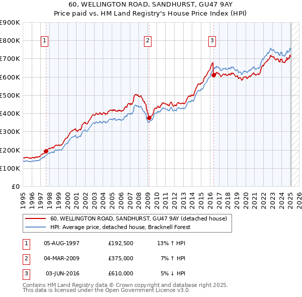 60, WELLINGTON ROAD, SANDHURST, GU47 9AY: Price paid vs HM Land Registry's House Price Index