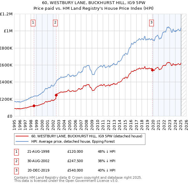60, WESTBURY LANE, BUCKHURST HILL, IG9 5PW: Price paid vs HM Land Registry's House Price Index