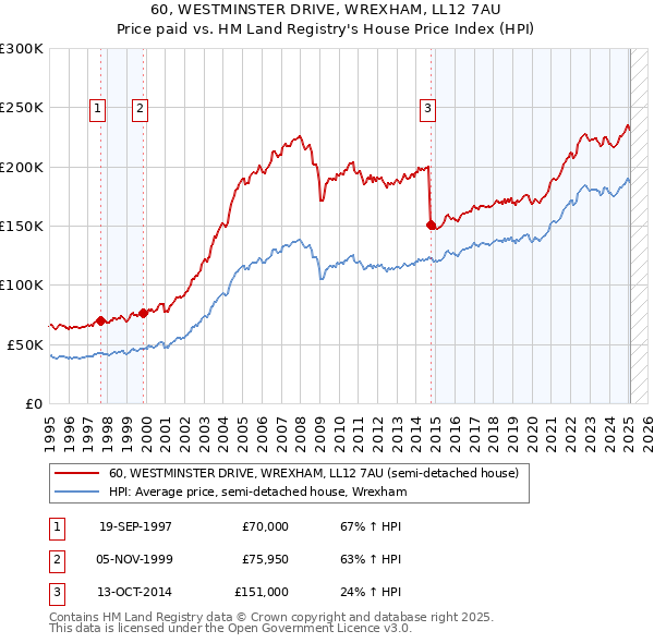 60, WESTMINSTER DRIVE, WREXHAM, LL12 7AU: Price paid vs HM Land Registry's House Price Index