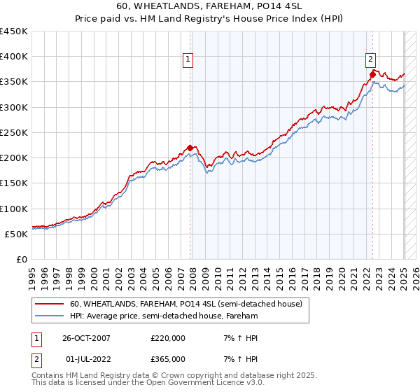 60, WHEATLANDS, FAREHAM, PO14 4SL: Price paid vs HM Land Registry's House Price Index