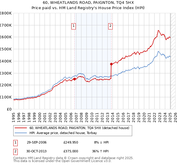 60, WHEATLANDS ROAD, PAIGNTON, TQ4 5HX: Price paid vs HM Land Registry's House Price Index