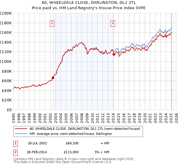 60, WHEELDALE CLOSE, DARLINGTON, DL1 2TL: Price paid vs HM Land Registry's House Price Index