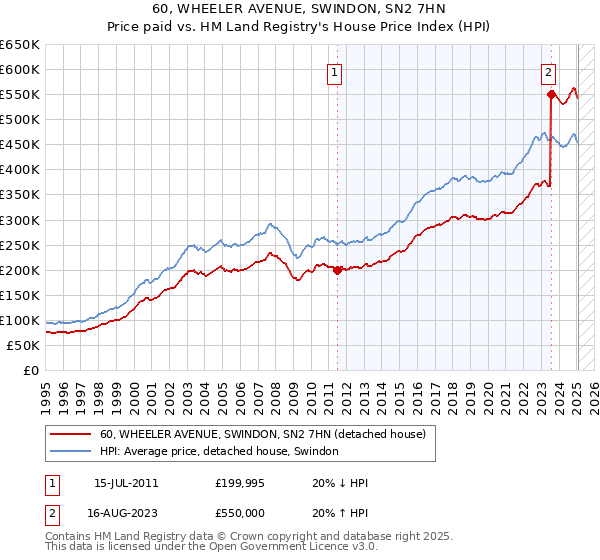 60, WHEELER AVENUE, SWINDON, SN2 7HN: Price paid vs HM Land Registry's House Price Index