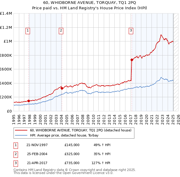 60, WHIDBORNE AVENUE, TORQUAY, TQ1 2PQ: Price paid vs HM Land Registry's House Price Index