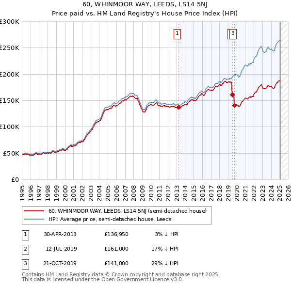 60, WHINMOOR WAY, LEEDS, LS14 5NJ: Price paid vs HM Land Registry's House Price Index