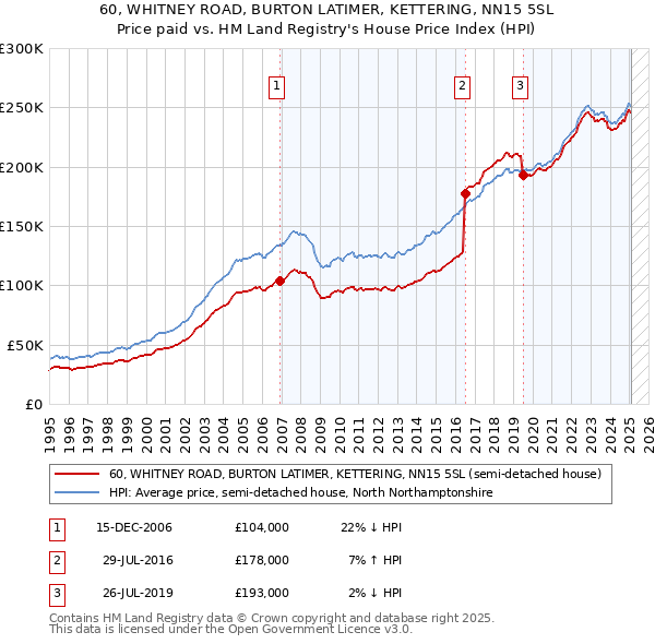 60, WHITNEY ROAD, BURTON LATIMER, KETTERING, NN15 5SL: Price paid vs HM Land Registry's House Price Index