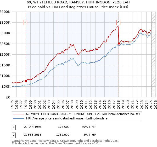 60, WHYTEFIELD ROAD, RAMSEY, HUNTINGDON, PE26 1AH: Price paid vs HM Land Registry's House Price Index