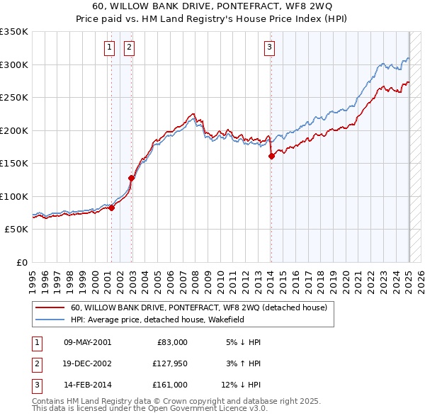 60, WILLOW BANK DRIVE, PONTEFRACT, WF8 2WQ: Price paid vs HM Land Registry's House Price Index
