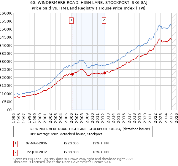 60, WINDERMERE ROAD, HIGH LANE, STOCKPORT, SK6 8AJ: Price paid vs HM Land Registry's House Price Index