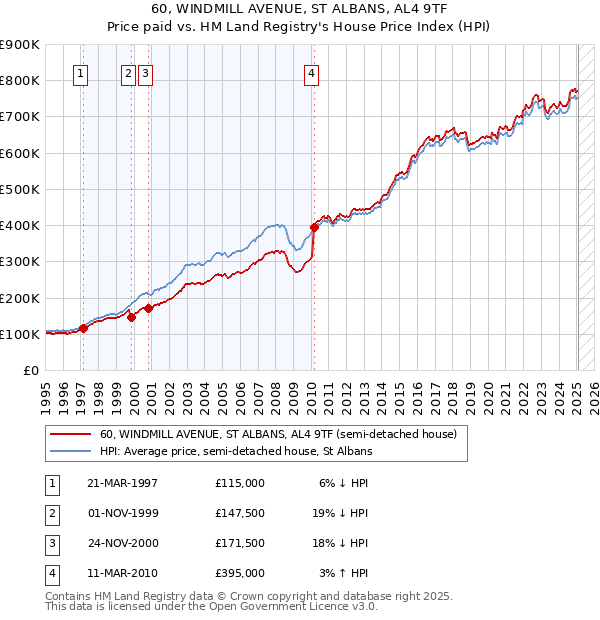 60, WINDMILL AVENUE, ST ALBANS, AL4 9TF: Price paid vs HM Land Registry's House Price Index