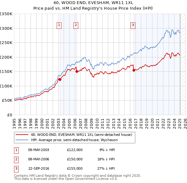60, WOOD END, EVESHAM, WR11 1XL: Price paid vs HM Land Registry's House Price Index