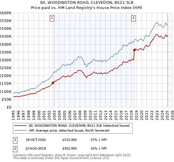 60, WOODINGTON ROAD, CLEVEDON, BS21 5LB: Price paid vs HM Land Registry's House Price Index