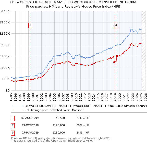 60, WORCESTER AVENUE, MANSFIELD WOODHOUSE, MANSFIELD, NG19 8RA: Price paid vs HM Land Registry's House Price Index