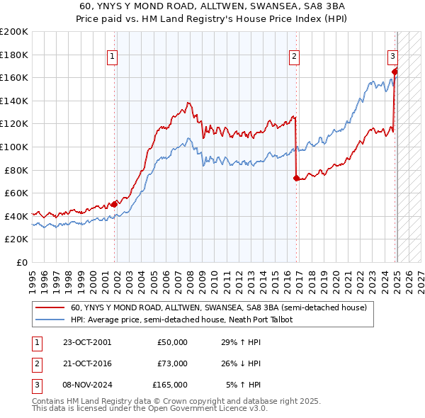 60, YNYS Y MOND ROAD, ALLTWEN, SWANSEA, SA8 3BA: Price paid vs HM Land Registry's House Price Index