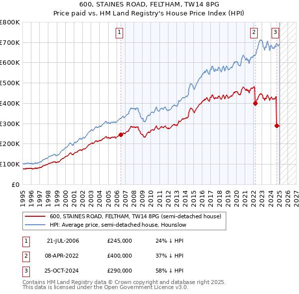 600, STAINES ROAD, FELTHAM, TW14 8PG: Price paid vs HM Land Registry's House Price Index