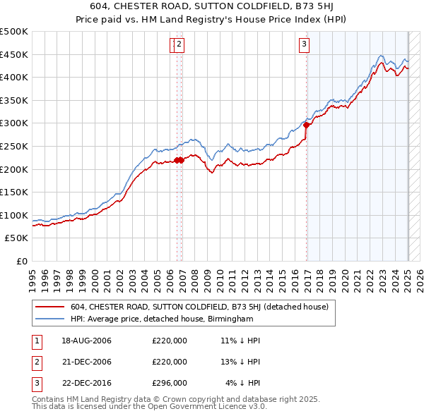 604, CHESTER ROAD, SUTTON COLDFIELD, B73 5HJ: Price paid vs HM Land Registry's House Price Index
