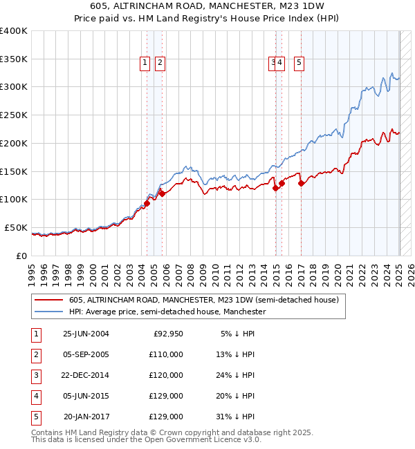605, ALTRINCHAM ROAD, MANCHESTER, M23 1DW: Price paid vs HM Land Registry's House Price Index