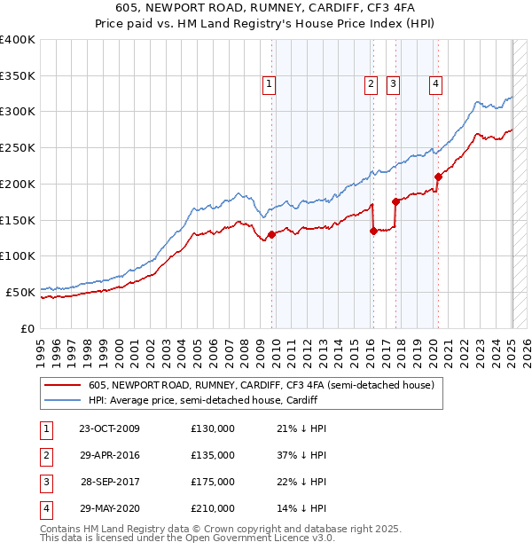 605, NEWPORT ROAD, RUMNEY, CARDIFF, CF3 4FA: Price paid vs HM Land Registry's House Price Index
