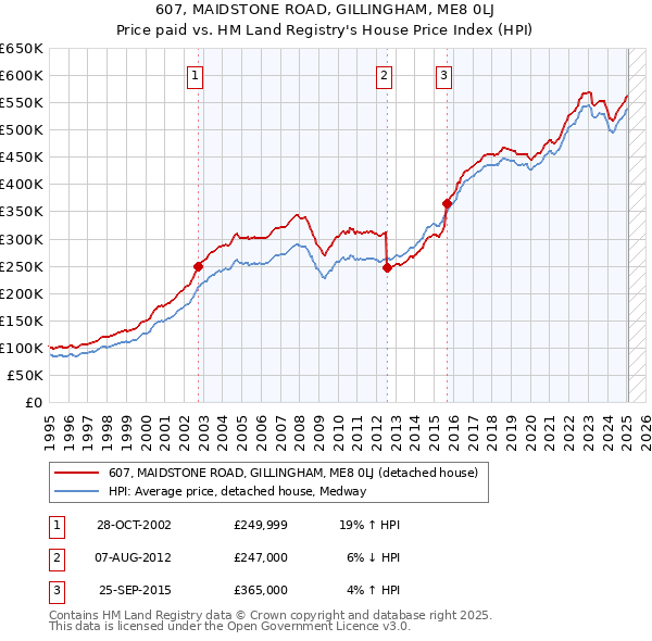 607, MAIDSTONE ROAD, GILLINGHAM, ME8 0LJ: Price paid vs HM Land Registry's House Price Index